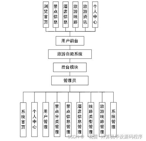 基于SpringBoot的旅游自助系統項目策劃咨詢